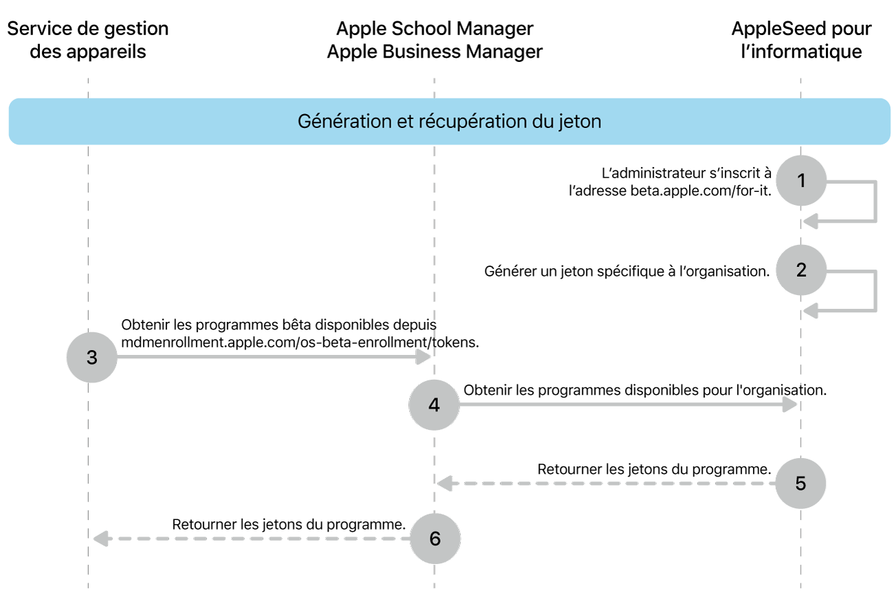 Le flux des jetons de programme bêta pour tester les mises à jour logicielles.