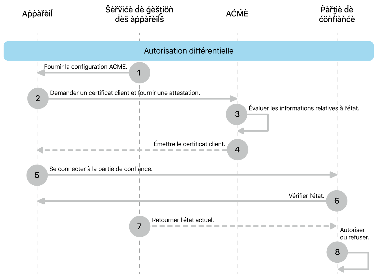 Les étapes du modèle de déploiement d’autorisation différentielle.