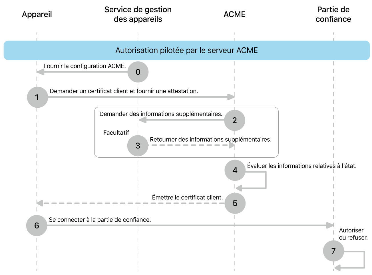 Les étapes du modèle de déploiement dʼautorisation piloté par le serveur ACME.