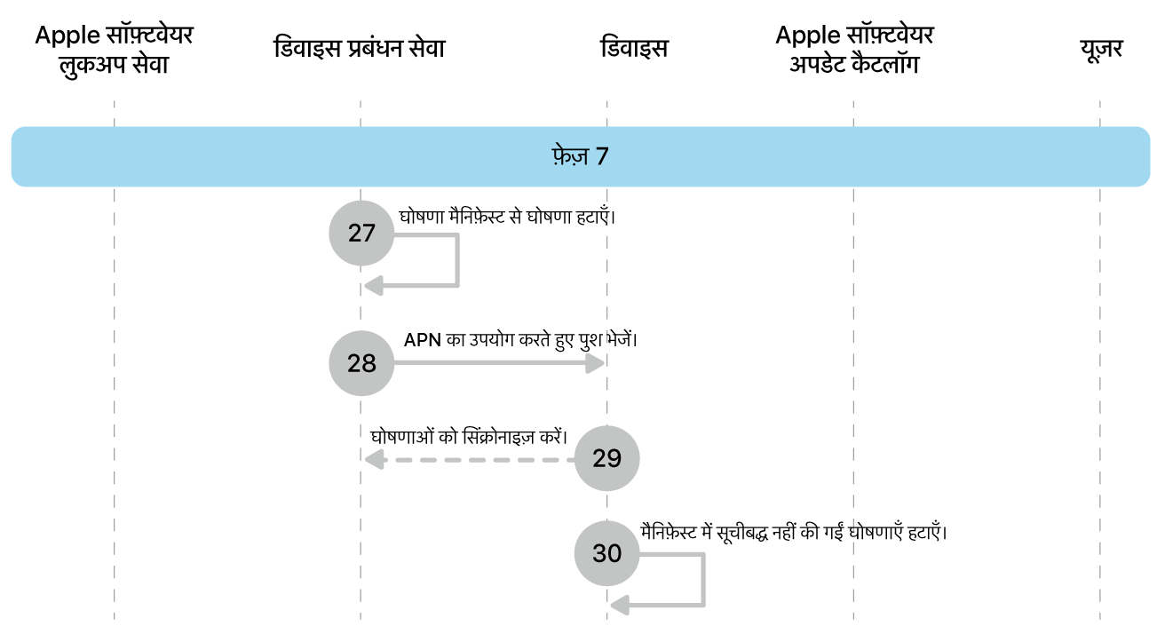 चरण 7 में Apple सॉफ़्टवेयर अपडेट इन्फ़ोर्समेंट के चरण 27 से 30 दिखाए गए हैं।