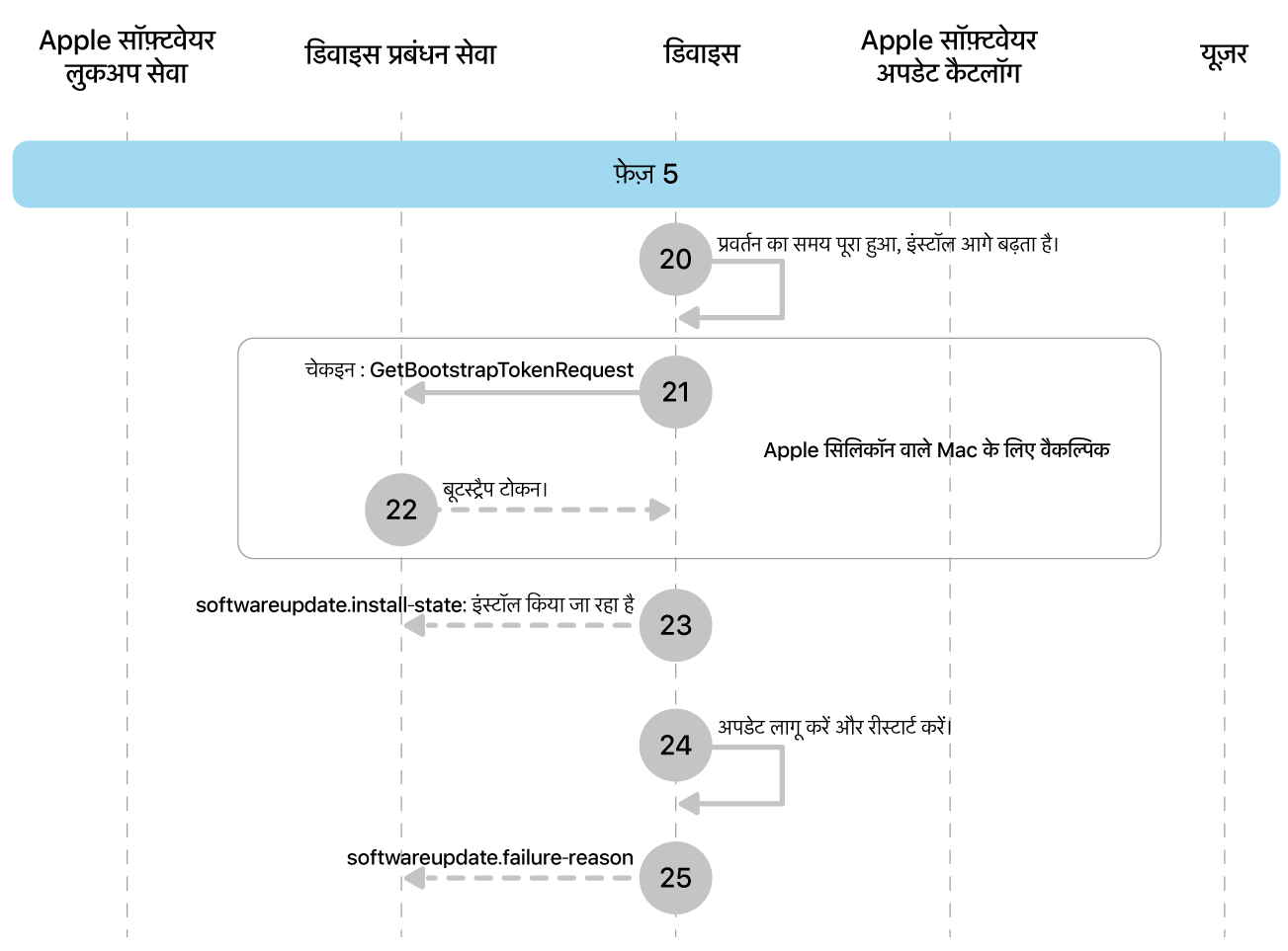 चरण 5 में Apple सॉफ़्टवेयर अपडेट इन्फ़ोर्समेंट के चरण 20 से 25 दिखाए गए हैं।