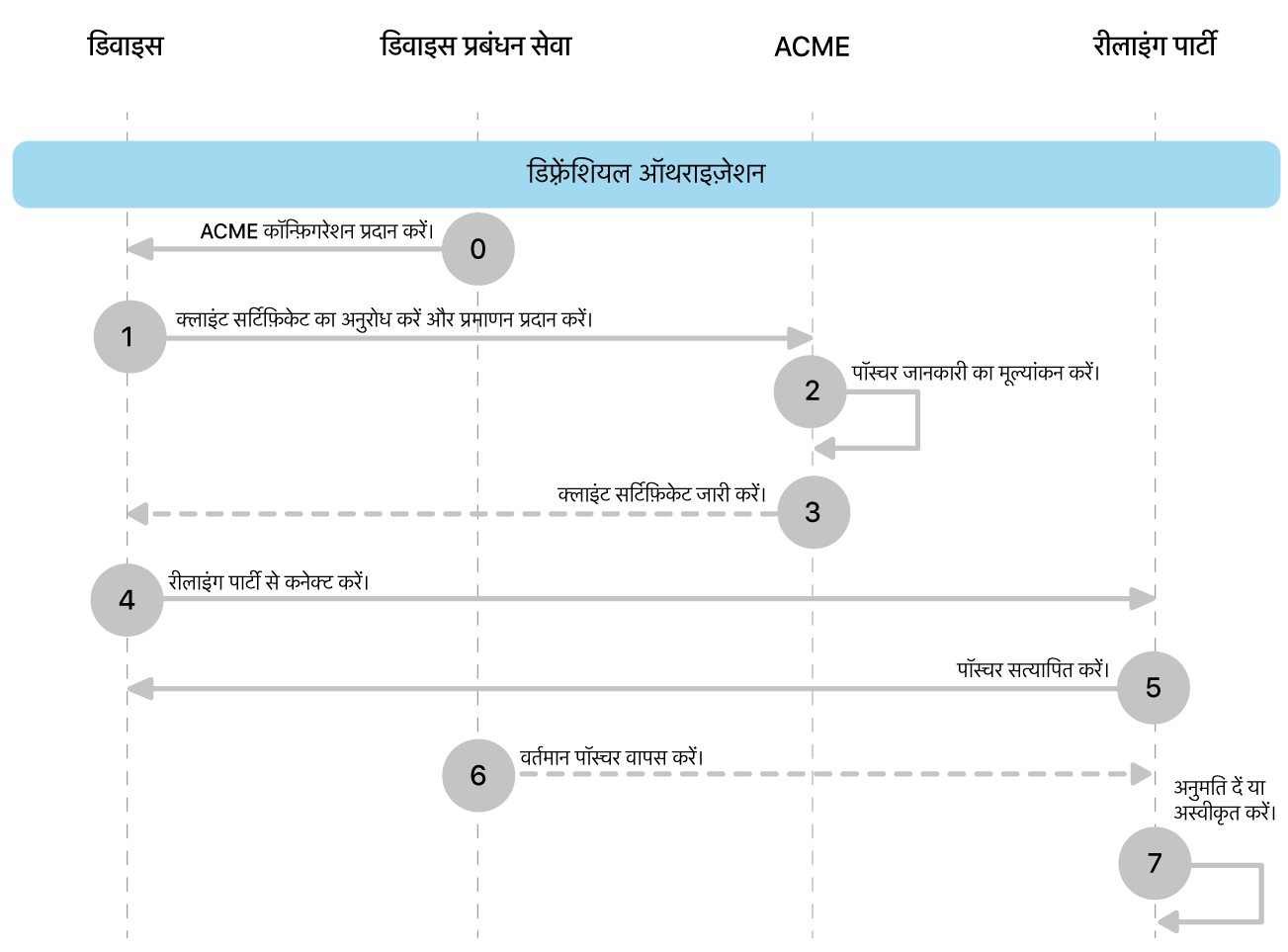 डिफ़रेंशियल ऑथराइज़ेशन डिप्लॉयमेंट मॉडल चरण।