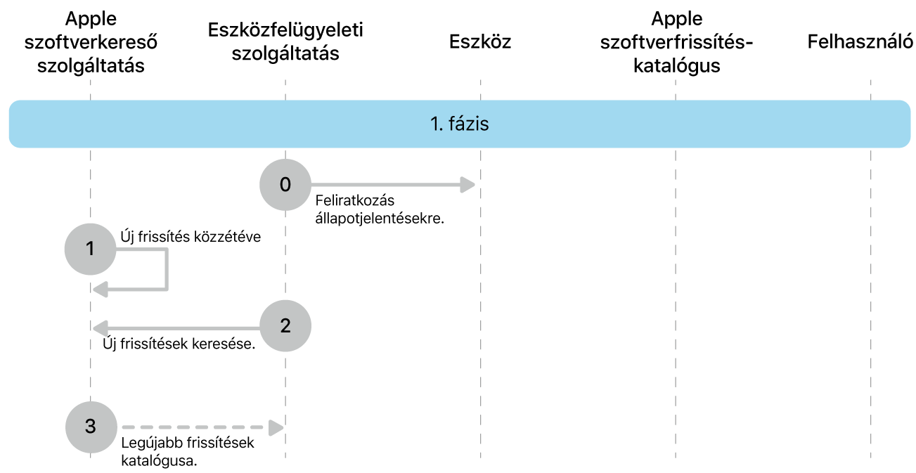 Az Apple-szoftverfrissítés-kényszerítés 0–3. lépéseit bemutató 1. fázis.