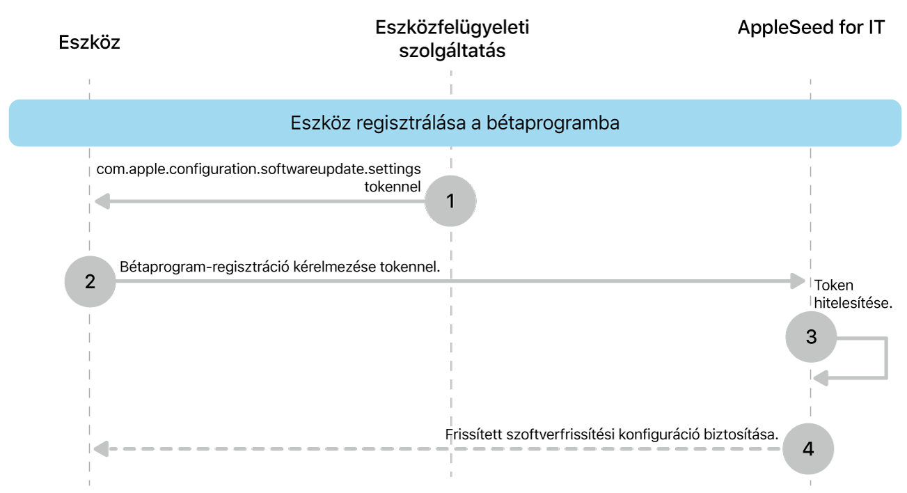 A szoftverfrissítések teszteléséhez elérhető bétaregisztrációs folyamat.