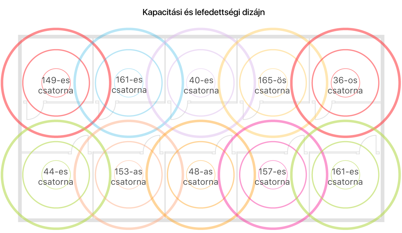 Példa egy lefedettséghez és kapacitáshoz megtervezett Wi-Fi-hálózatra.