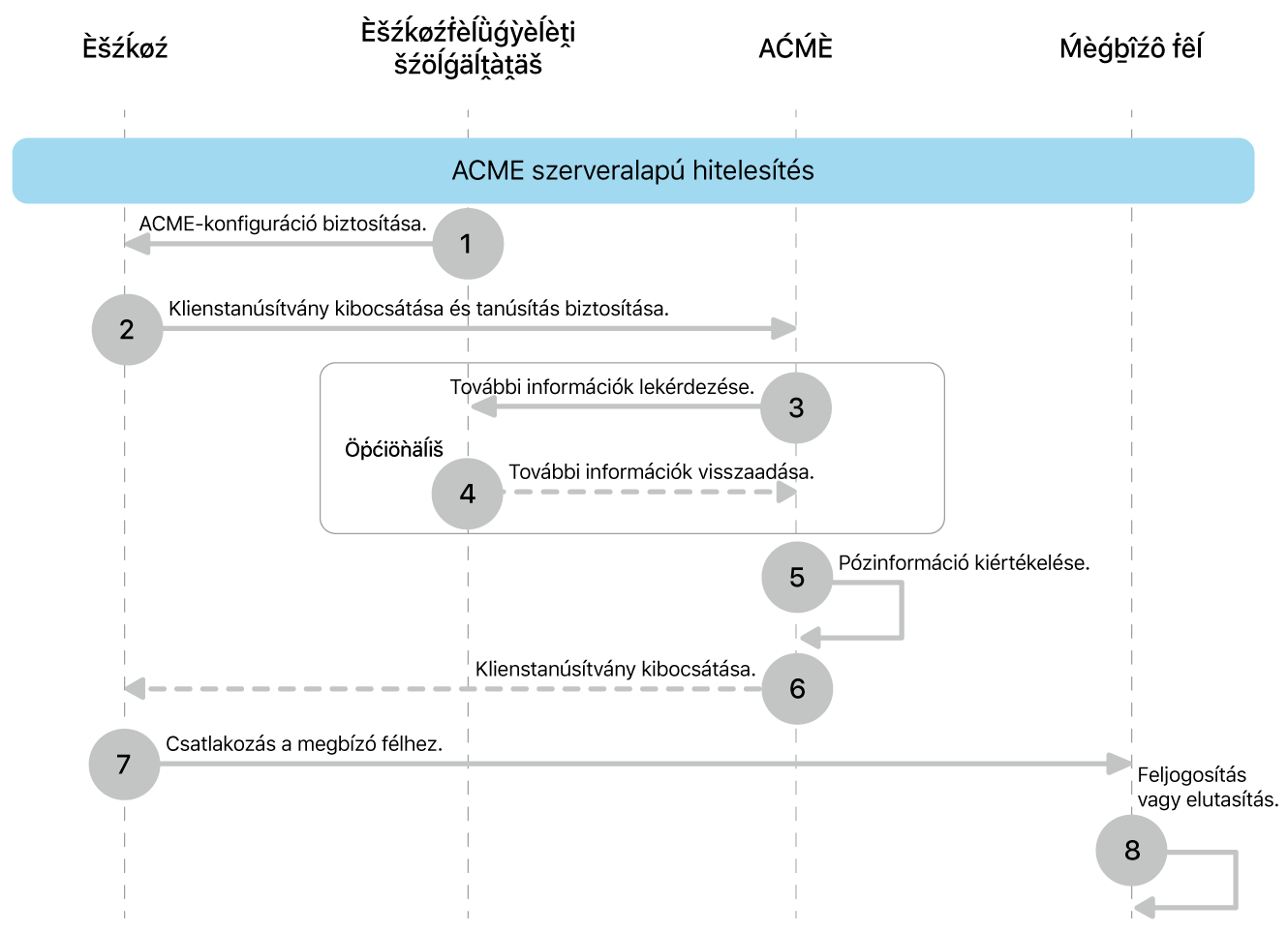 Az ACME-szerver által vezérelt engedélyezés üzembehelyezési modelljének lépései.