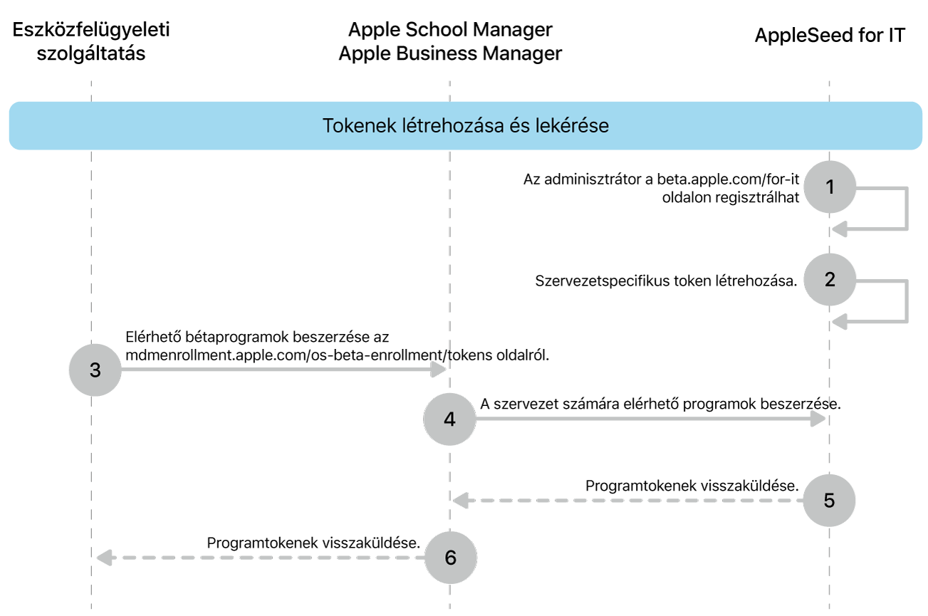 A szoftverfrissítések teszteléséhez használatos bétaprogram tokenfolyamat.