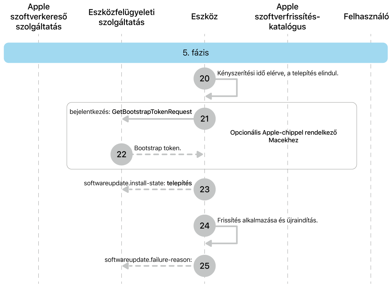 Az Apple-szoftverfrissítés-kényszerítés 20–25. lépéseit bemutató 5. fázis.