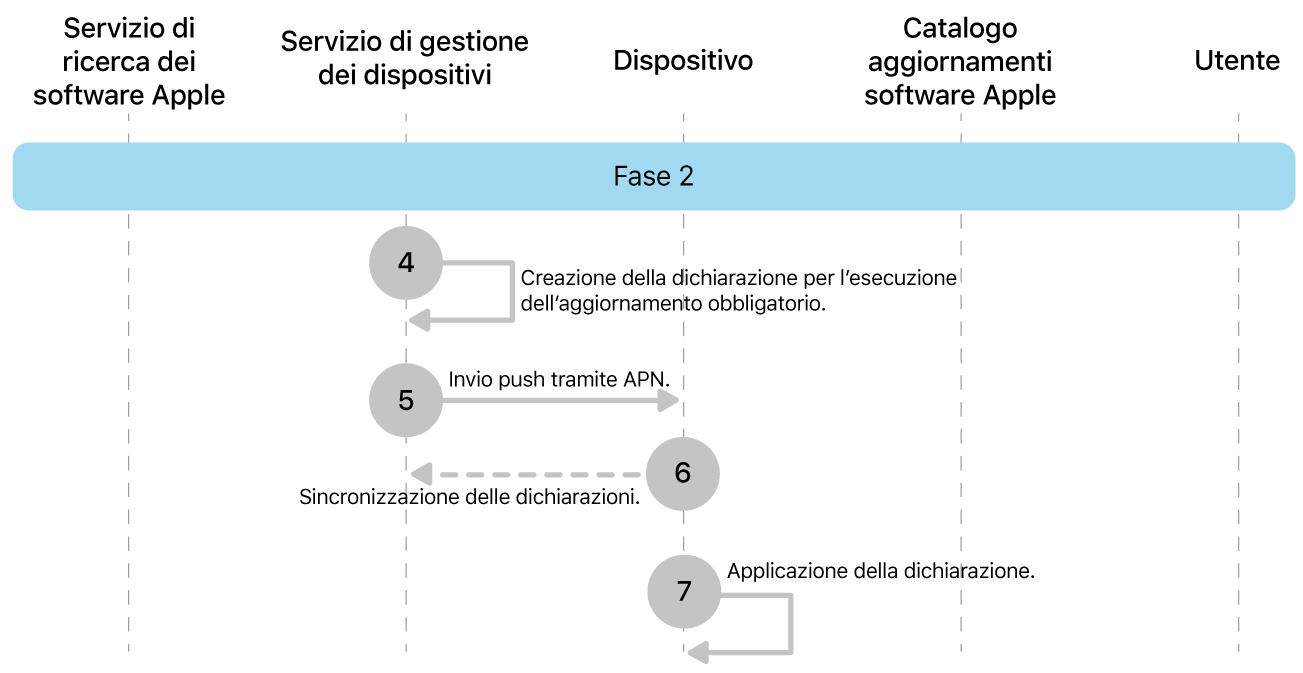 La fase 2 che mostra i passaggi da 4 a 7 dell’implementazione obbligatoria dell’aggiornamento software Apple.