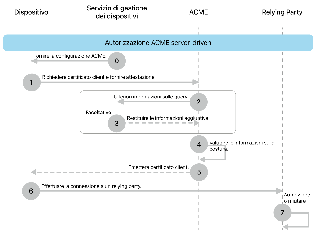 I passaggi del modello di distribuzione dell’autorizzazione basata su server ACME.
