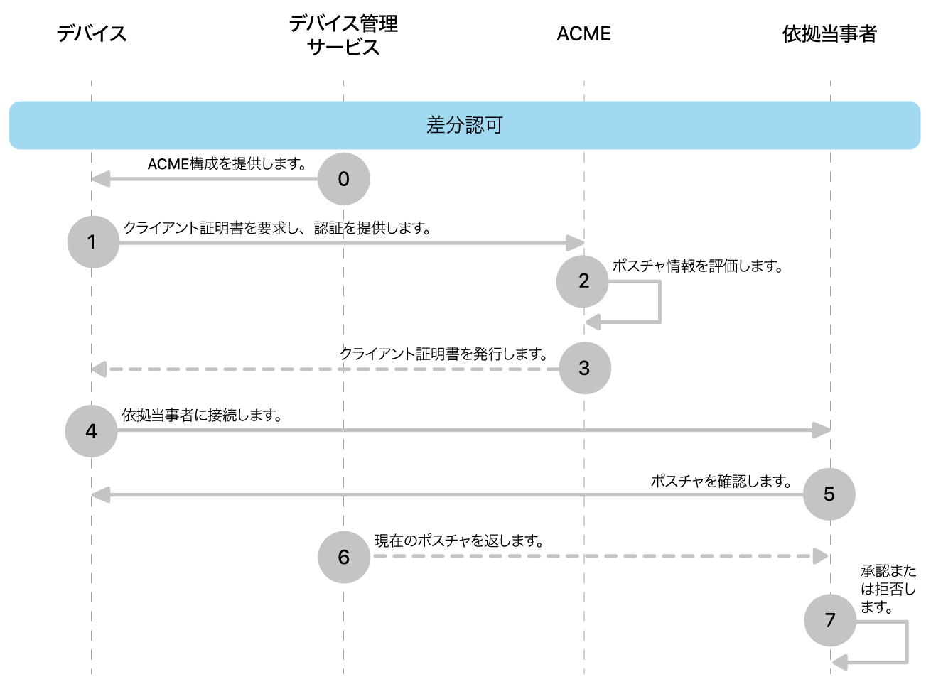 差異化された認可導入モデルの手順。