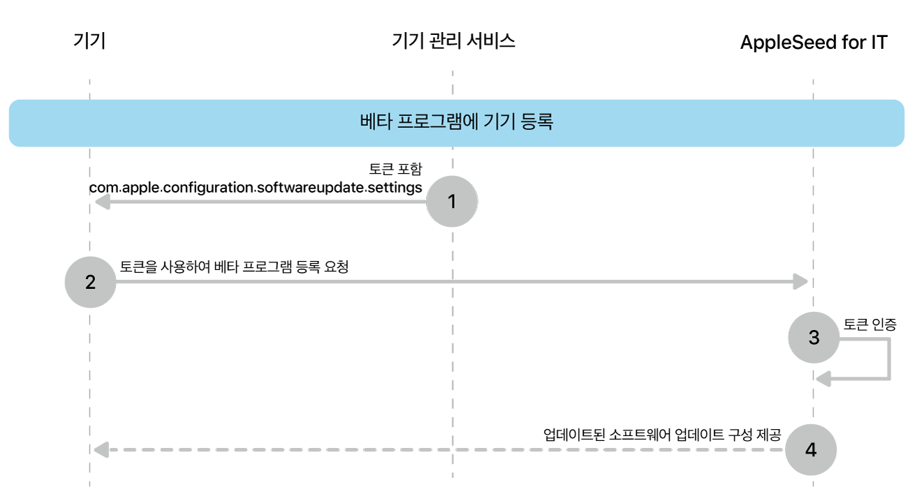 소프트웨어 업데이트를 테스트하기 위한 베타 등록 프로세스입니다.