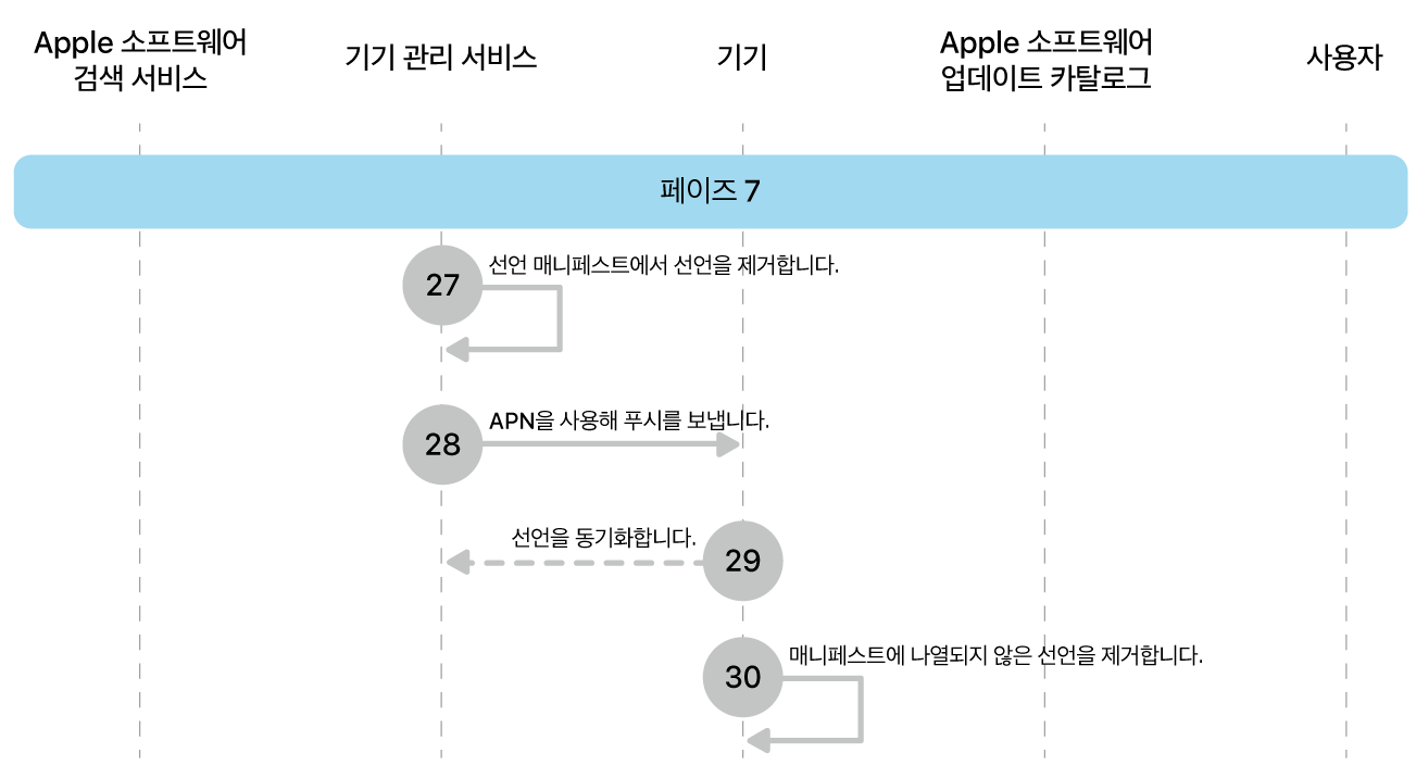 단계 7에 Apple 소프트웨어 업데이트 강제 적용의 27~30단계가 표시됨.