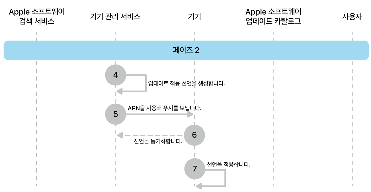 단계 2에 Apple 소프트웨어 업데이트 강제 적용의 4~7단계가 표시됨.