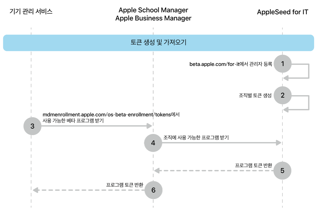 소프트웨어 업데이트를 테스트하기 위한 베타 프로그램 토큰 플로우입니다.