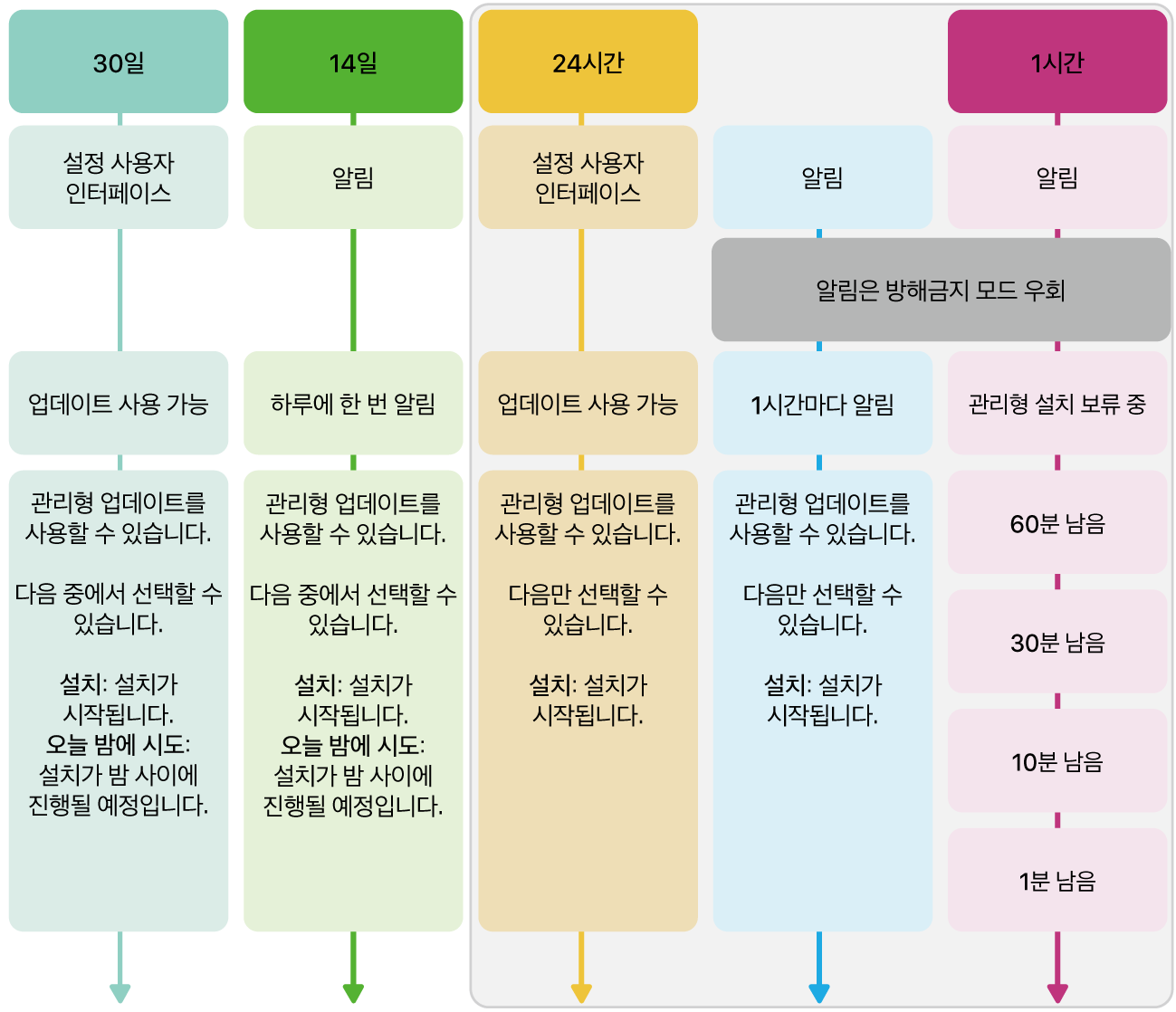 소프트웨어 업데이트 사용 가능 여부 정보.