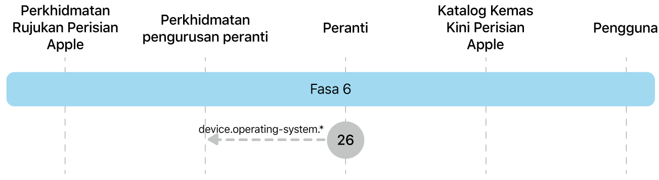 Fasa 6 menunjukkan langkah 26 daripada penguatkuasaan kemas kini perisian Apple.