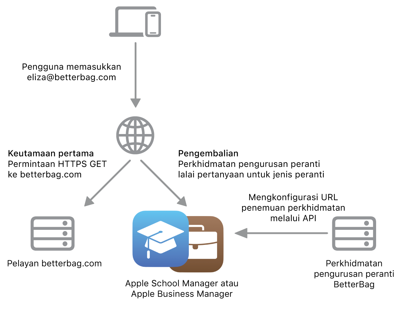 Aliran kerja penemuan perkhidmatan menunjukkan kaedah penemuan perkhidmatan alternatif.