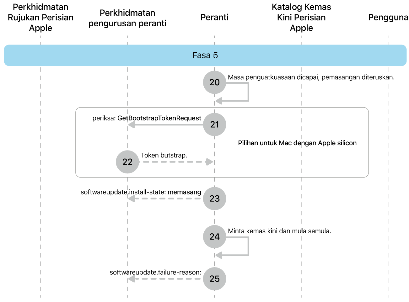 Fasa 5 menunjukkan langkah 20 hingga 25 daripada penguatkuasaan kemas kini perisian Apple.