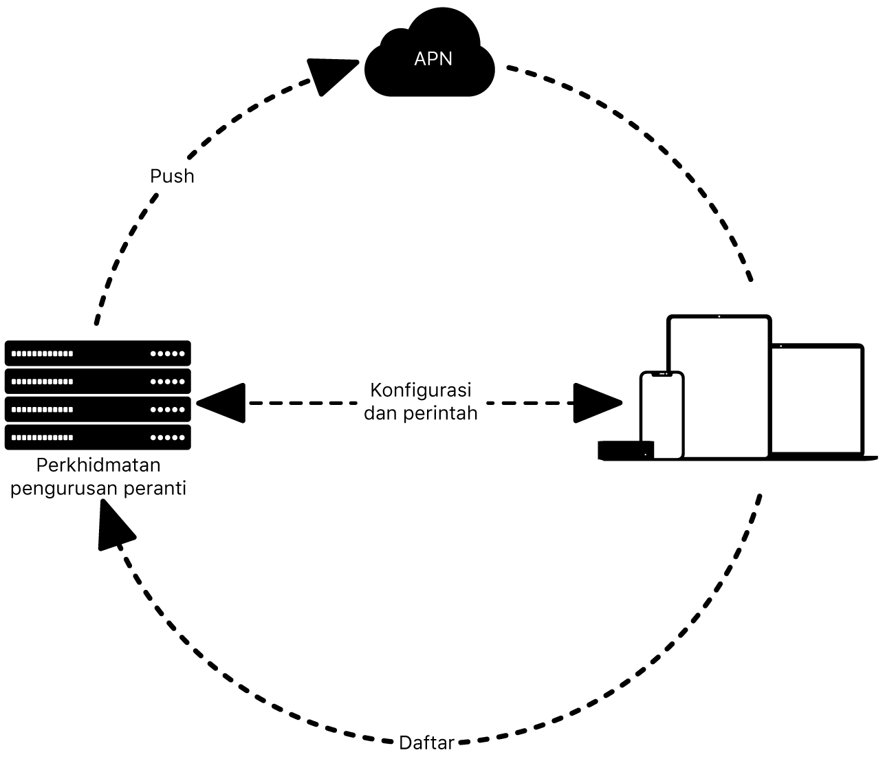 Diagram menunjukkan cara perkhidmatan pengurusan peranti menggunakan APN.