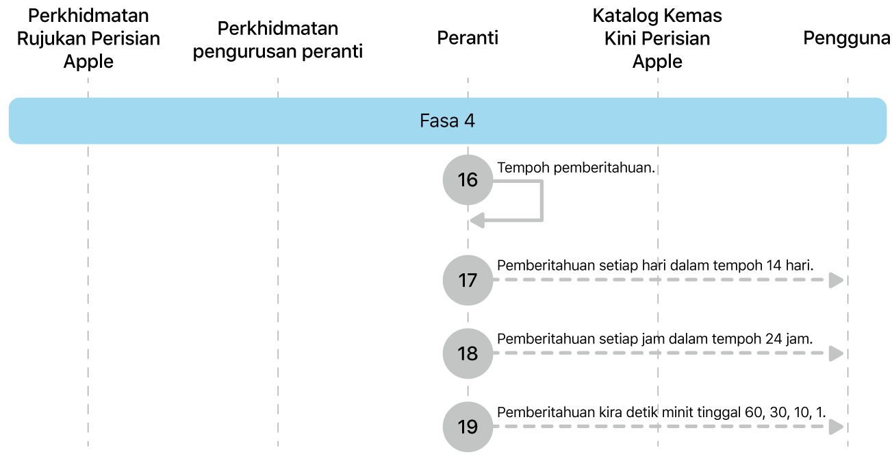 Fasa 4 menunjukkan langkah 16 hingga 19 daripada penguatkuasaan kemas kini perisian Apple.