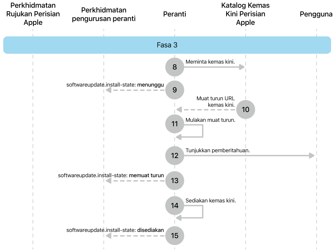Fasa 3 menunjukkan langkah 8 hingga 16 daripada penguatkuasaan kemas kini perisian Apple.