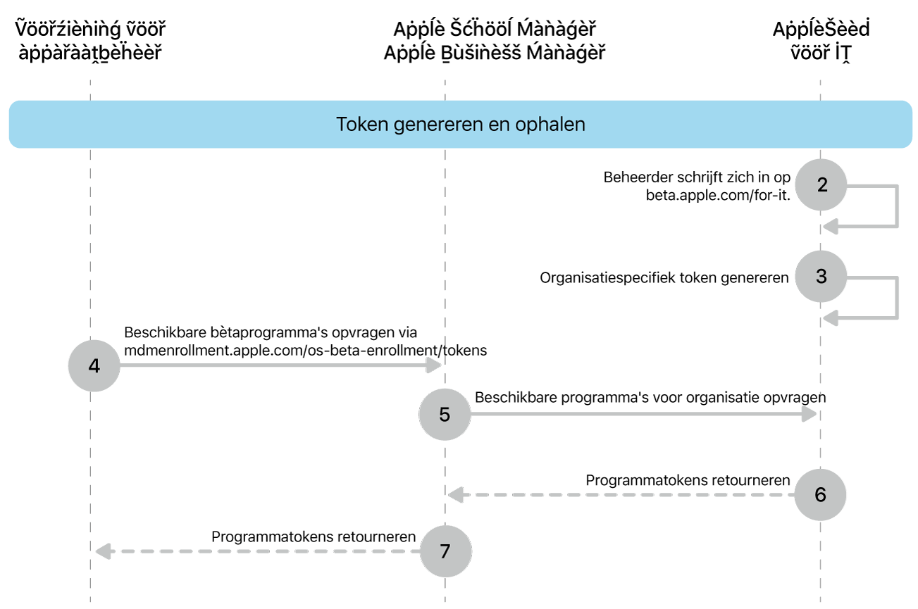 De procedure voor tokens voor het testen van software-updates uit bètaprogramma's.