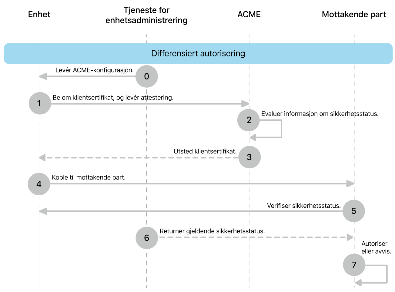 Trinnene i utrullingsmodell med differensiert autorisering.