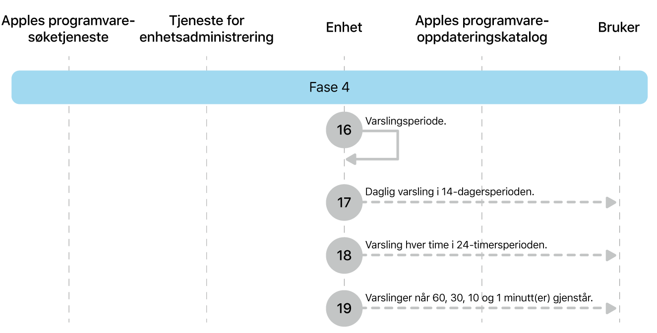 Fase 4 viser trinn 16 til 19 for håndheving av oppdatering av Apple-programvare.