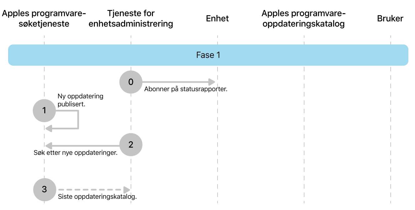 Fase 1 viser trinn 0 til 3 for håndheving av oppdatering av Apple-programvare.