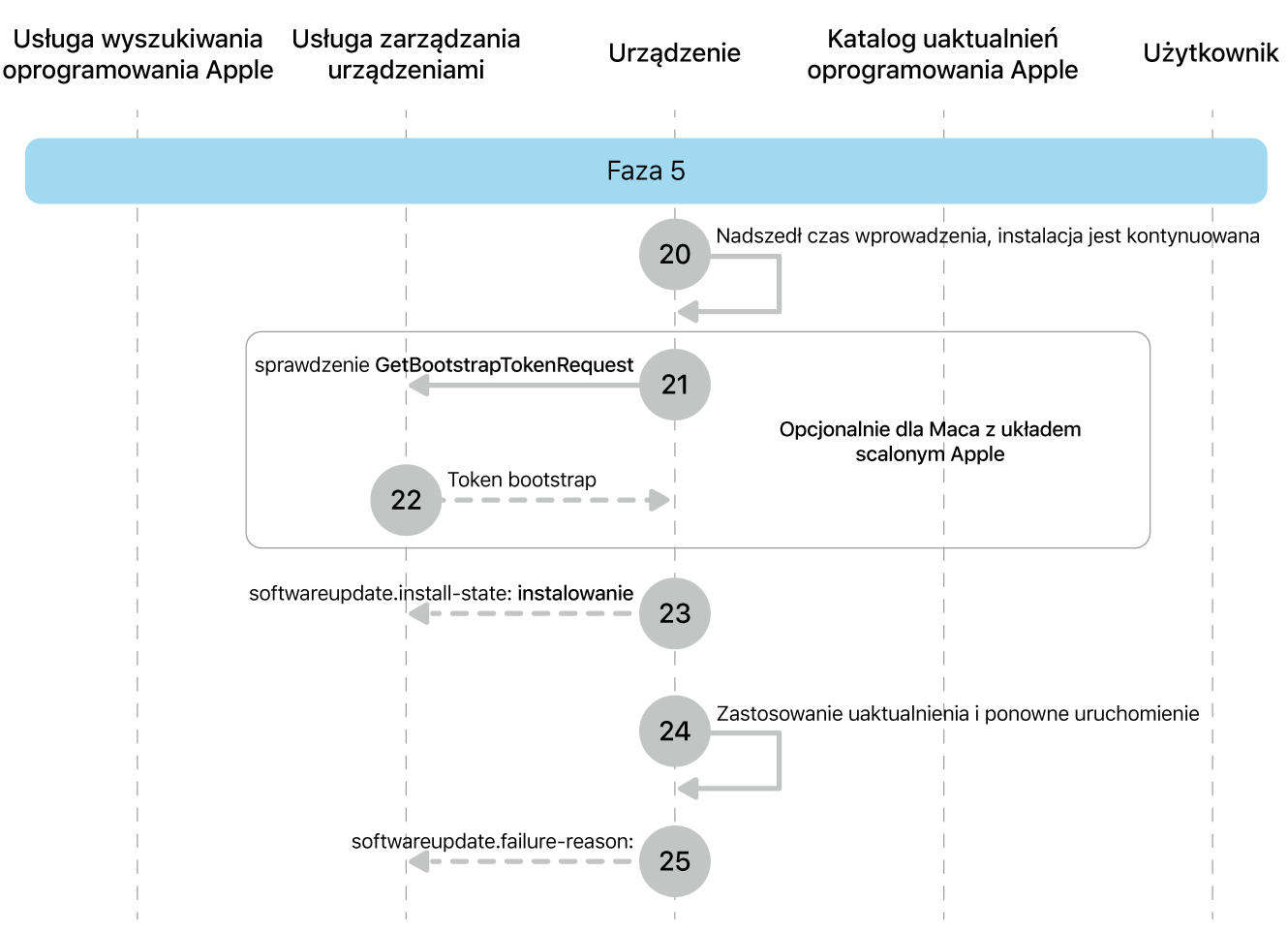 Faza 5 przedstawiająca etapy wymuszania uaktualniania oprogramowania Apple od 20 do 25.