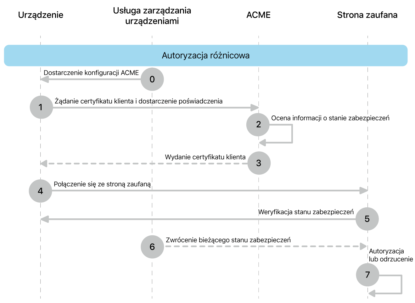 Kroki wdrożenia modelu wdrożenia autoryzacji różnicowej.