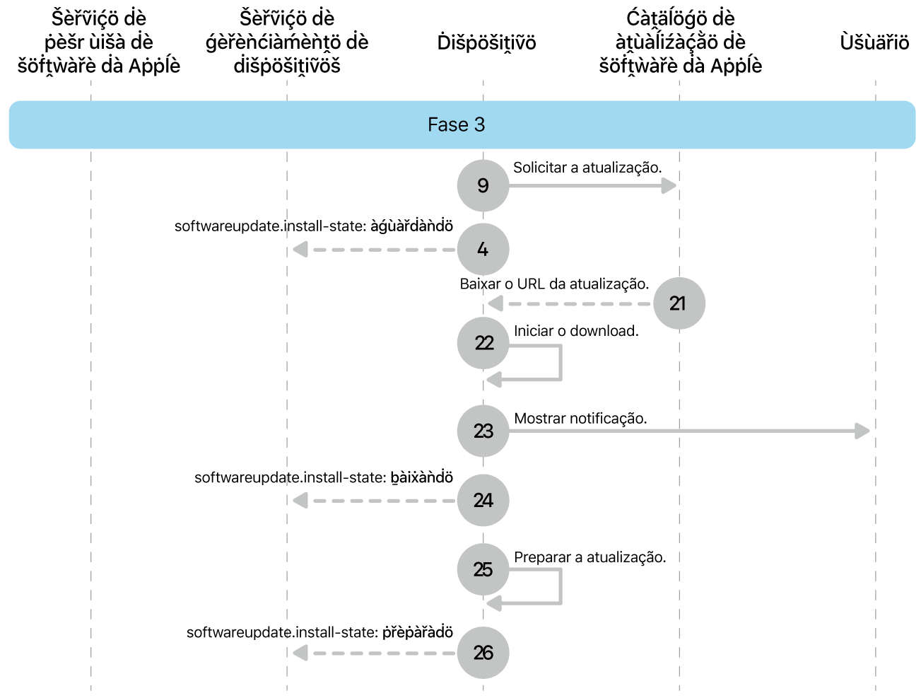 Fase 3 mostrando as etapas 8 a 16 das atualizações obrigatórias de software da Apple.
