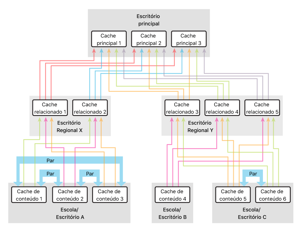 Exemplo de configuração usando mais pais do que pares.