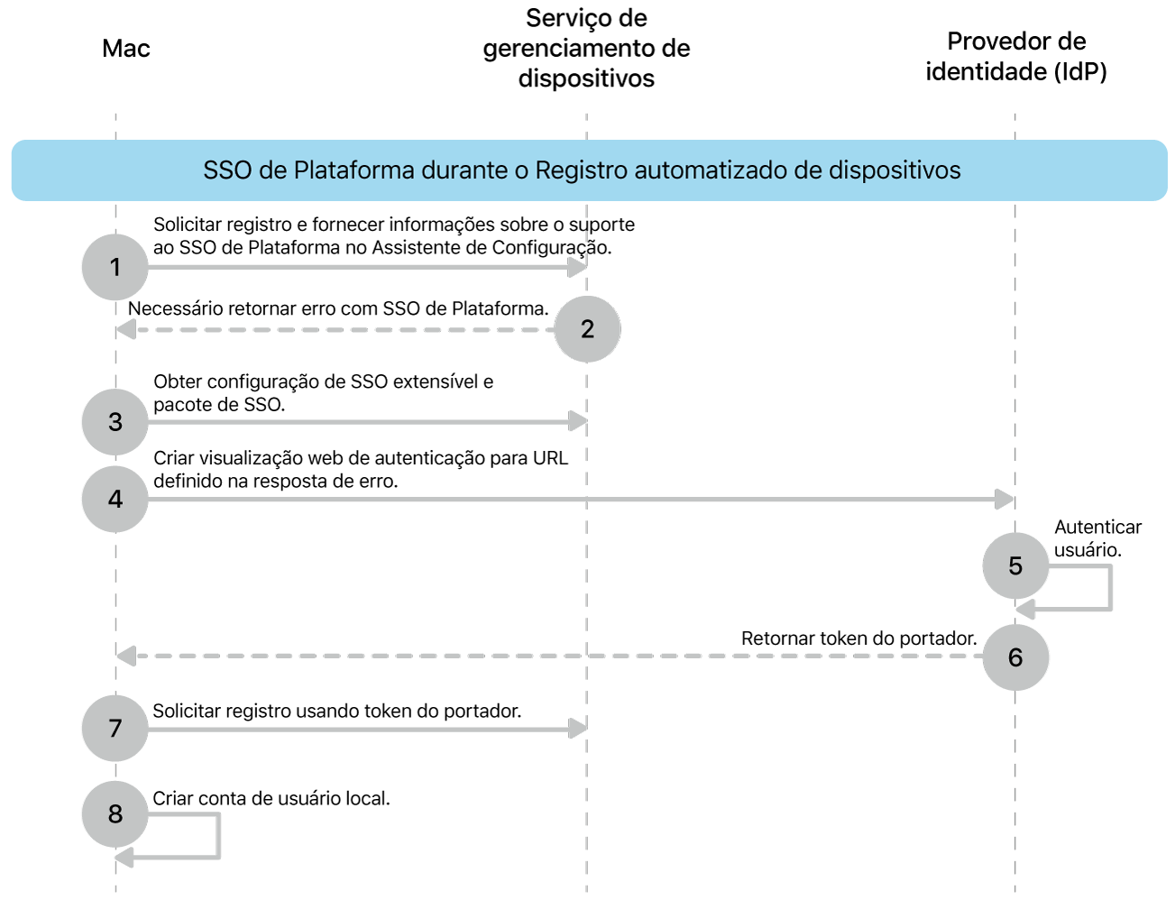 O SSO de Plataforma durante o processo de Registro de Dispositivo Automatizado.