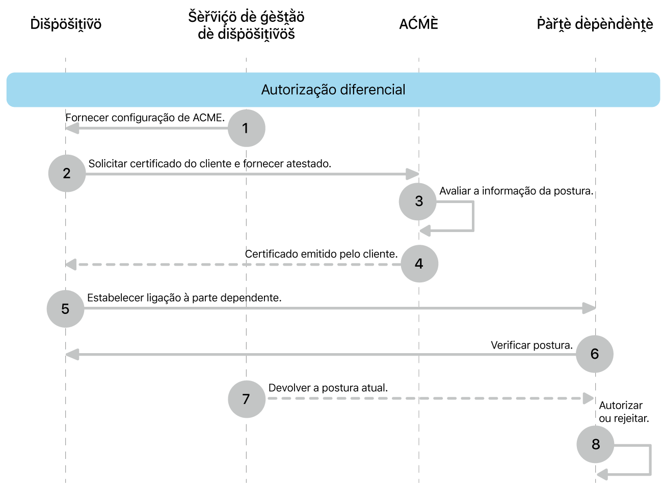 Os passos do modelo de implementação de autorização diferencial.