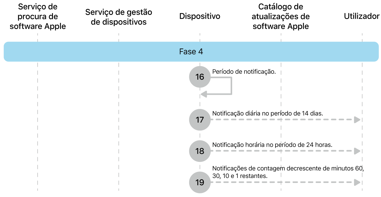 Fase 4 a mostrar os passos 16 a 19 das atualizações obrigatórias de software da Apple.