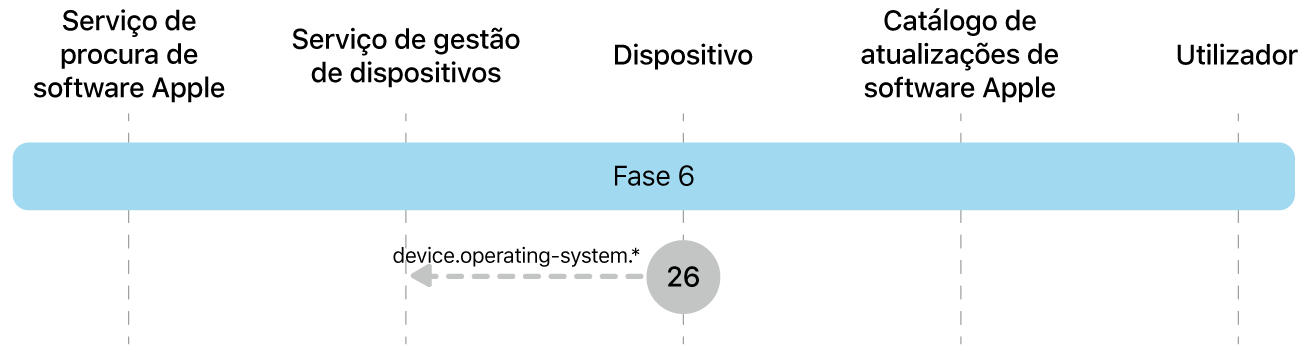 Fase 6 a mostrar o passo 26 das atualizações obrigatórias de software da Apple.