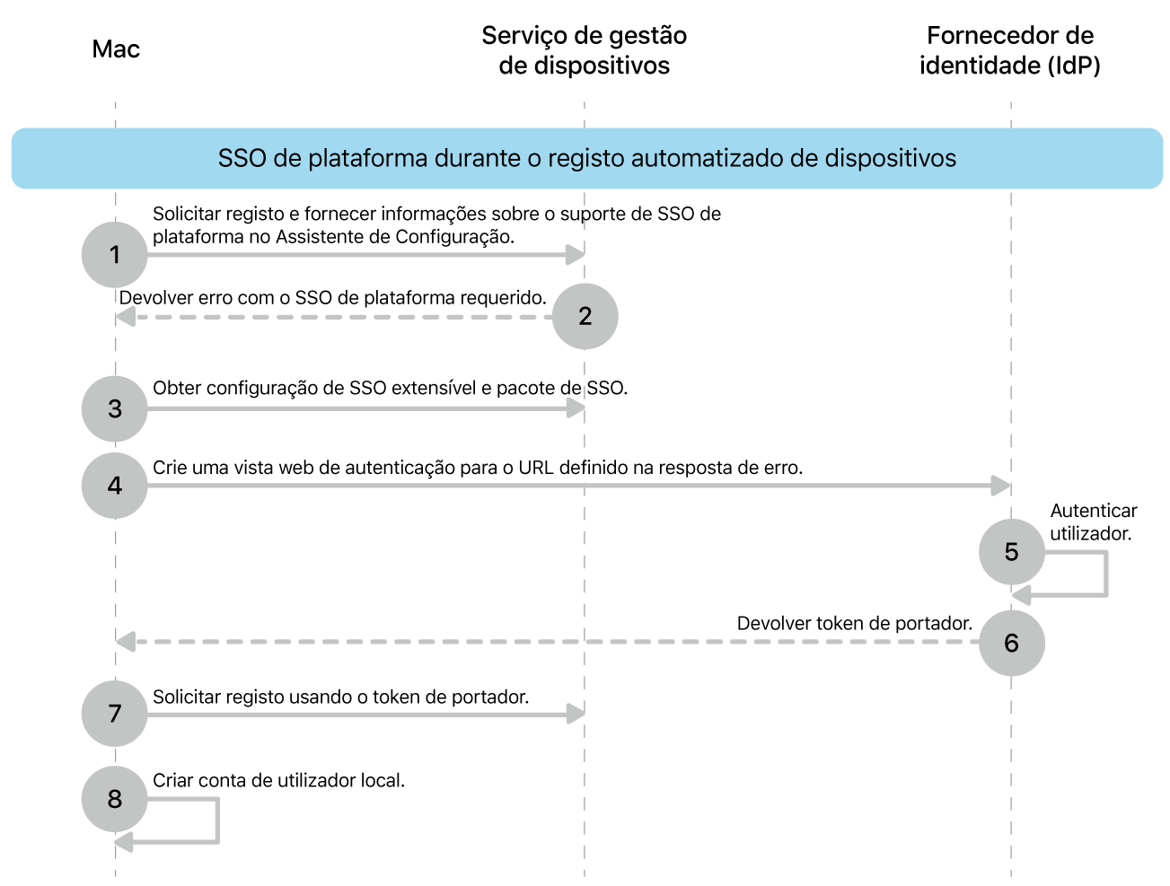 O início de sessão único na plataforma durante o processo de registo automático de dispositivos.