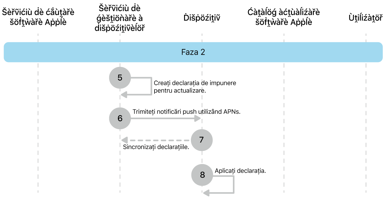 Faza 2 afișând pașii de la 4 la 7 ai impunerii actualizării de software Apple.
