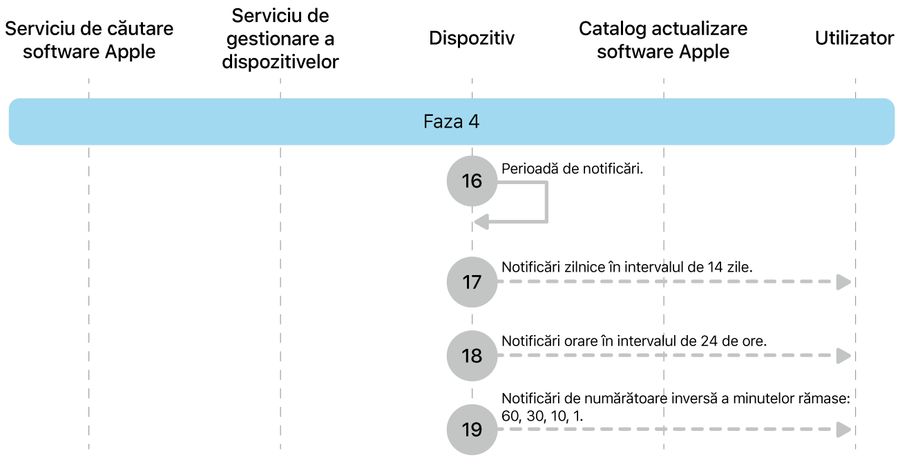 Faza 4 afișând pașii de la 16 la 19 ai impunerii actualizării de software Apple.