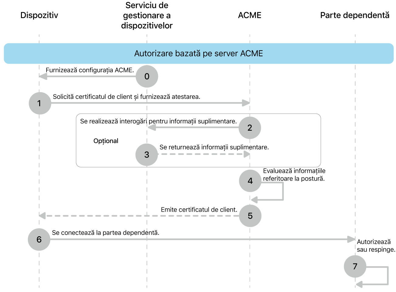 Pașii modelului de implementare a autorizării bazate pe server ACME.