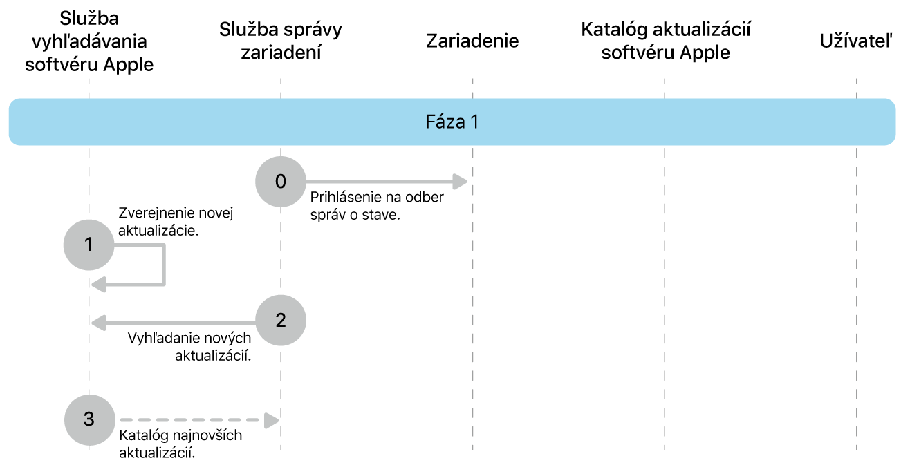 Fáza 1 zobrazujúca kroky 0 až 3 vynútenia aktualizácie softvéru Apple.