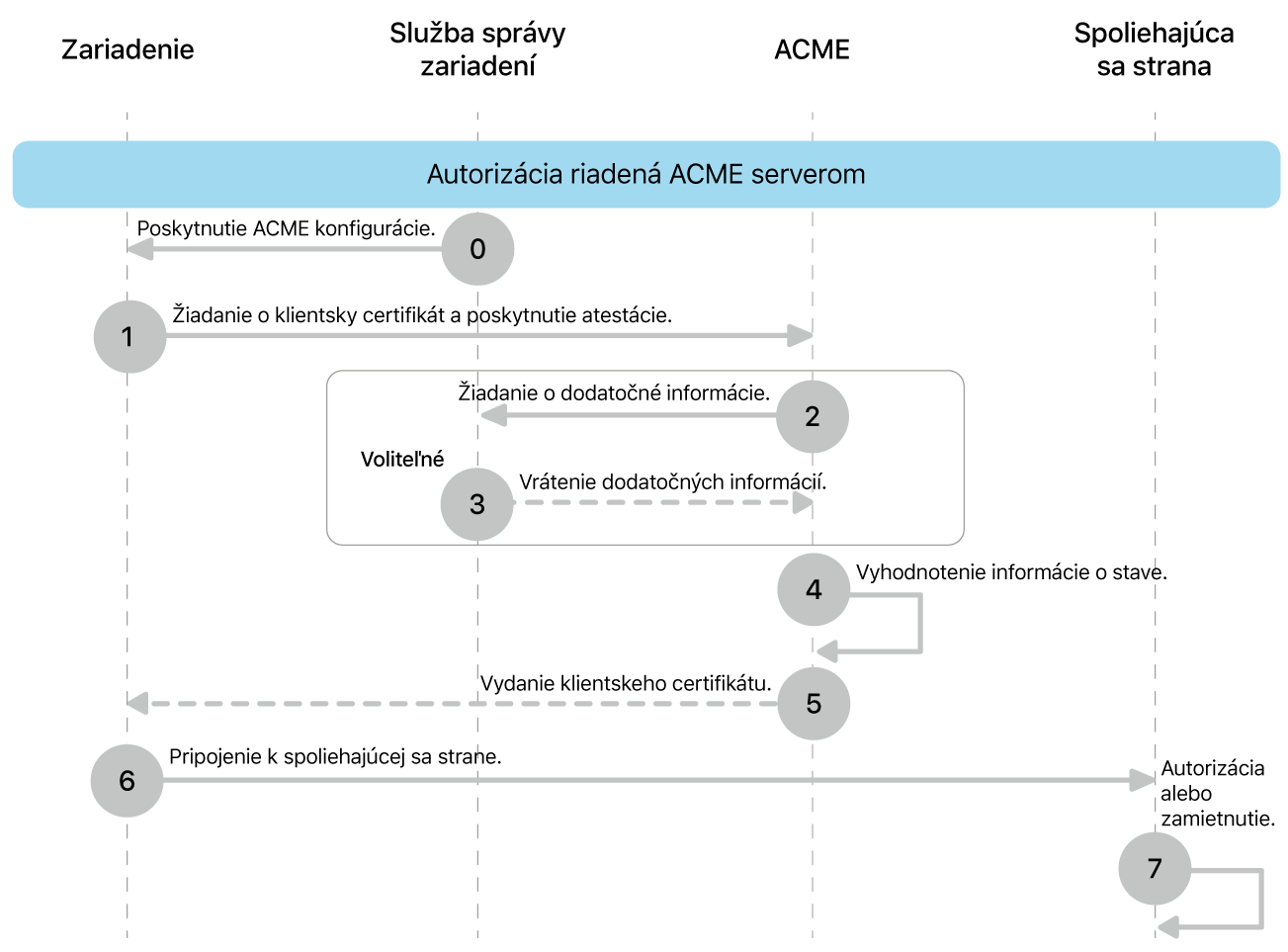 Kroky modelu nasadenia typu Autorizácia riadená ACME serverom.