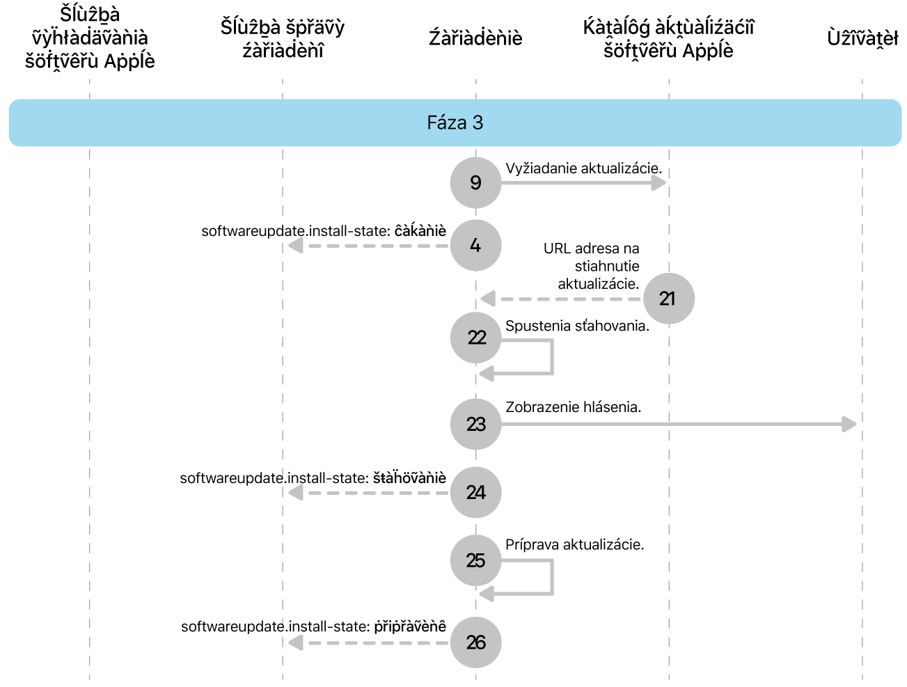 Fáza 3 zobrazujúca kroky 8 až 16 vynútenia aktualizácie softvéru Apple.