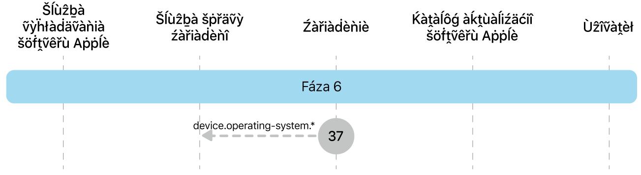 Fáza 6 zobrazujúca krok 26 vynútenia aktualizácie softvéru Apple.