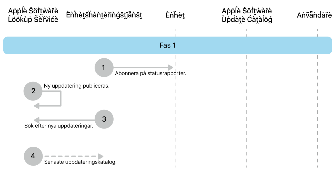 Fas 1 visar steg 0 till 3 i genomdrivingen av Apple-programuppdateringar.