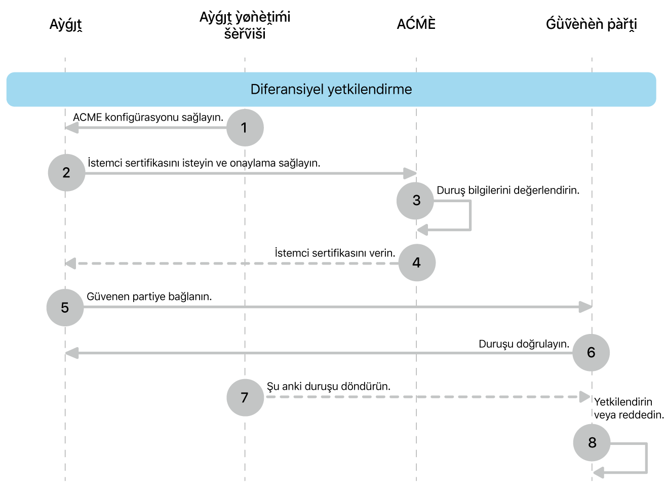 Farklı yetkilendirme dağıtım modeli adımları.