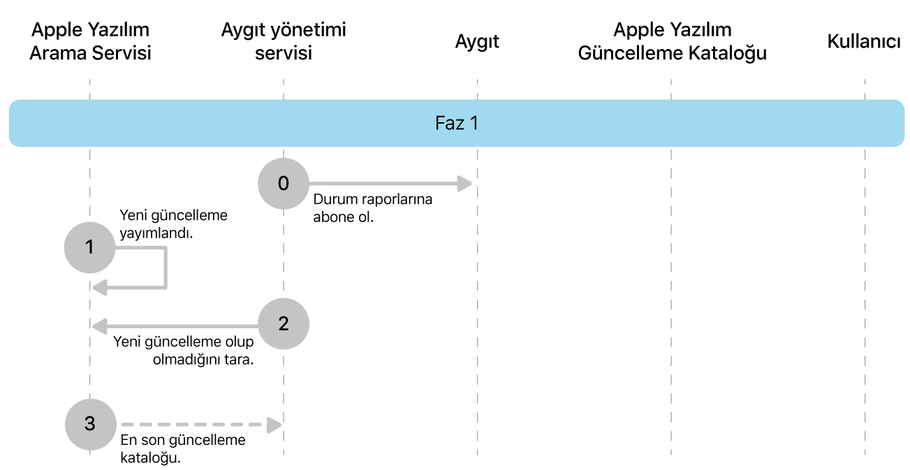 Apple yazılım güncellemelerini uygulatmanın 0 ila 3. adımlarını gösteren 1. aşama.
