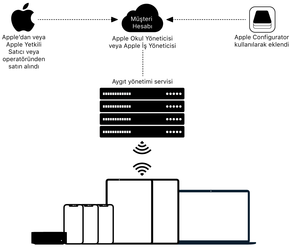 Aygıtların Apple Okul Yönetimi’ne veya Apple İşletme Yönetimi’ne nasıl atandığını gösteren diyagram.
